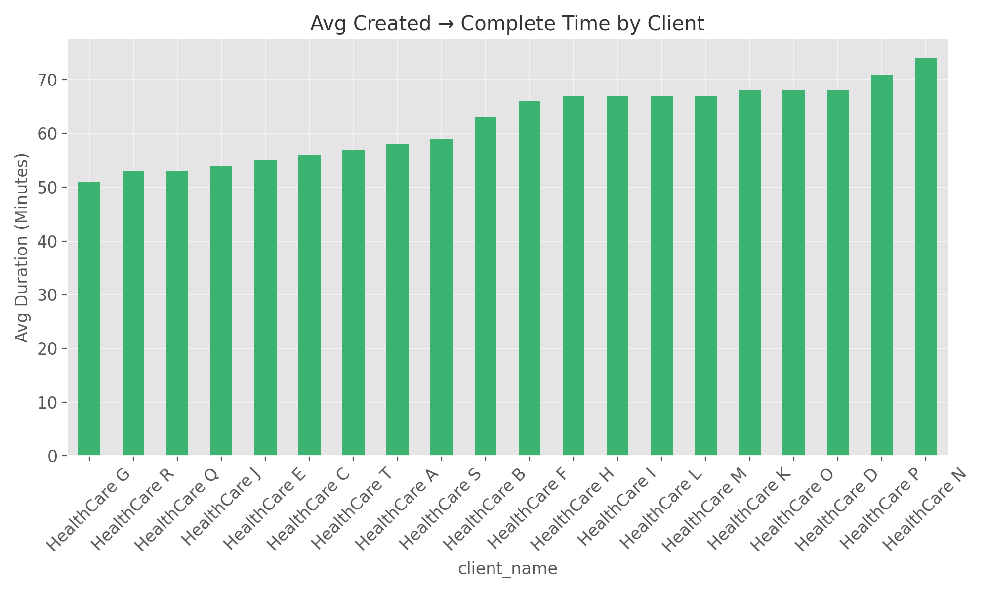 Client Chart