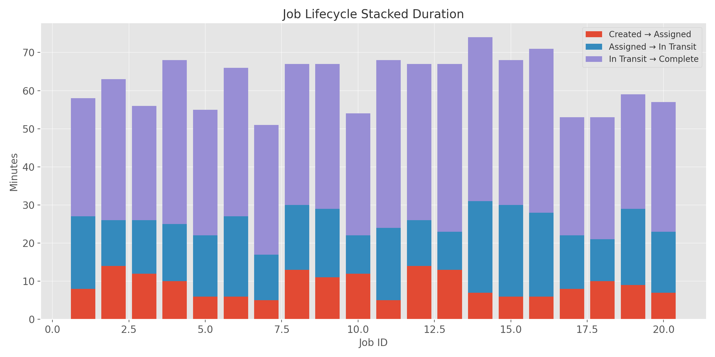 Lifecycle Chart